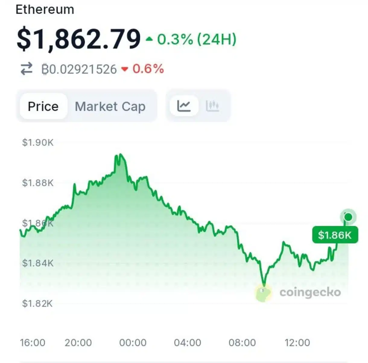 BitMine Continues Ethereum Buying Spree With New ETH Acquisition