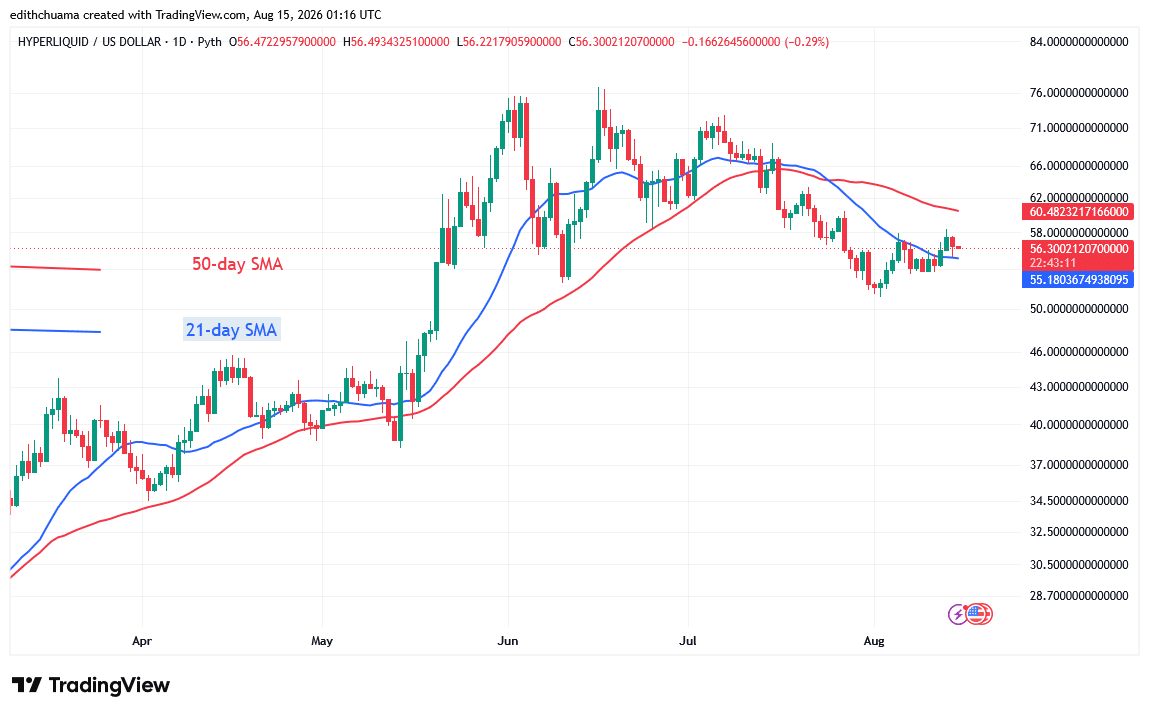 HYPE Maintains Its Bullish Rise, but Slips Above $52