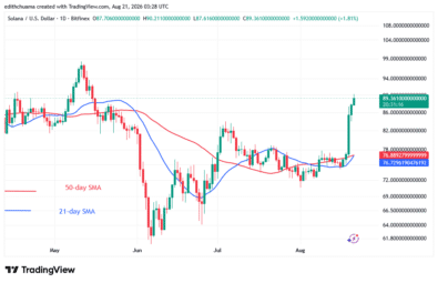 Solana Bounces as It Hits Its Current Peak at $90