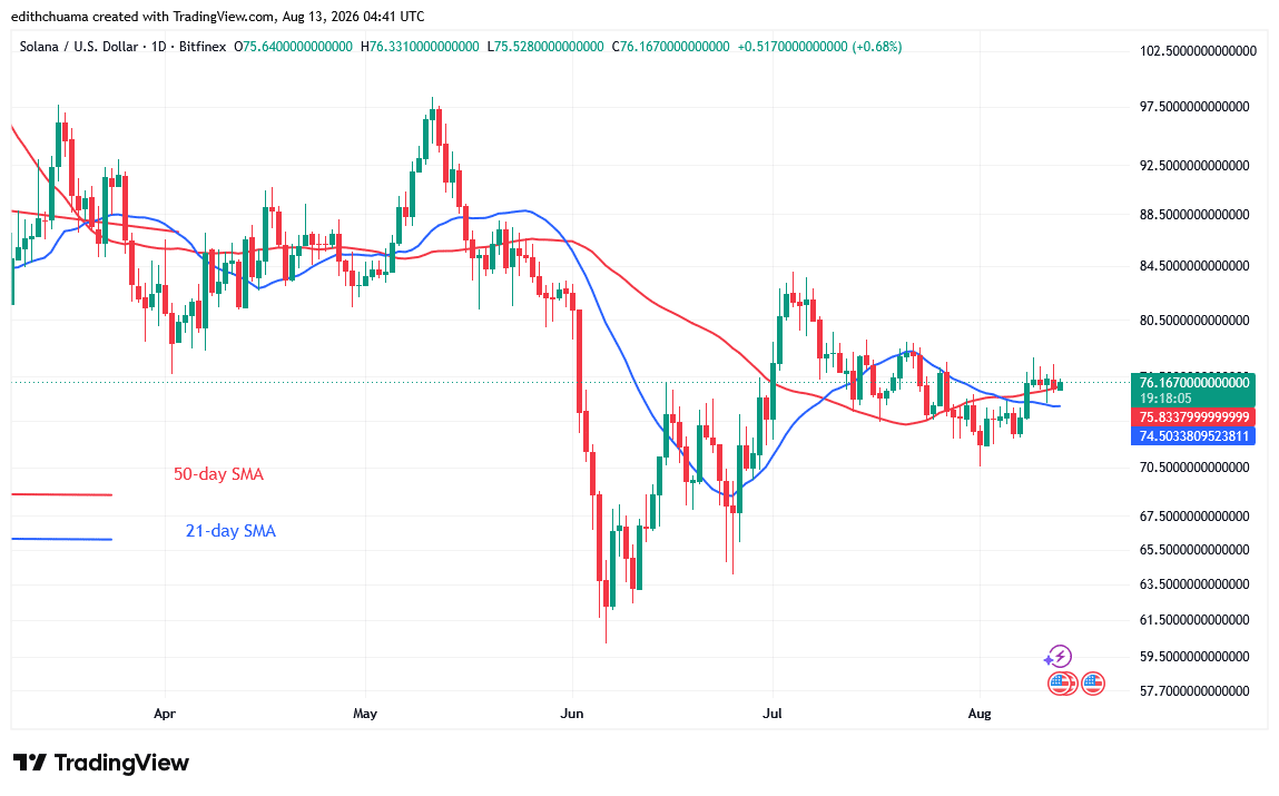 Solana Maintains a Sideways Pattern above $75