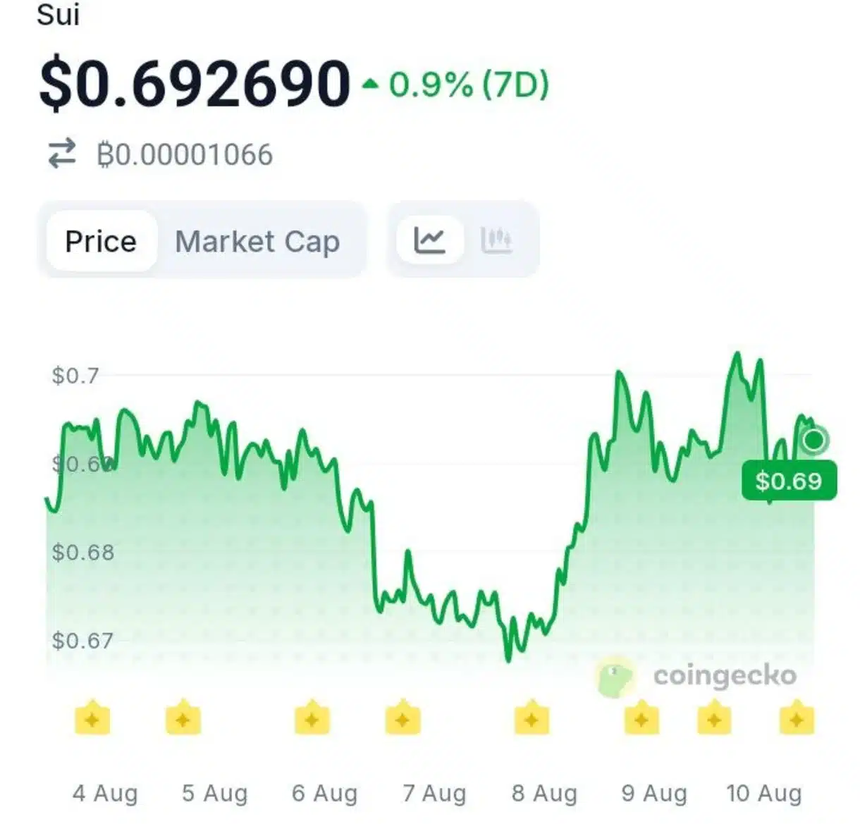Sui Is Buying Back SUI — What Could It Mean for the Token?