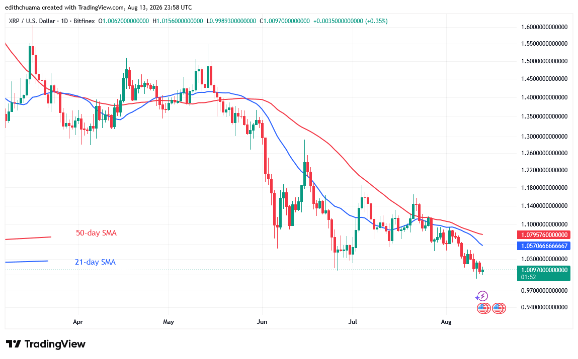 XRP Pauses Above Its Historical Price of $1.00