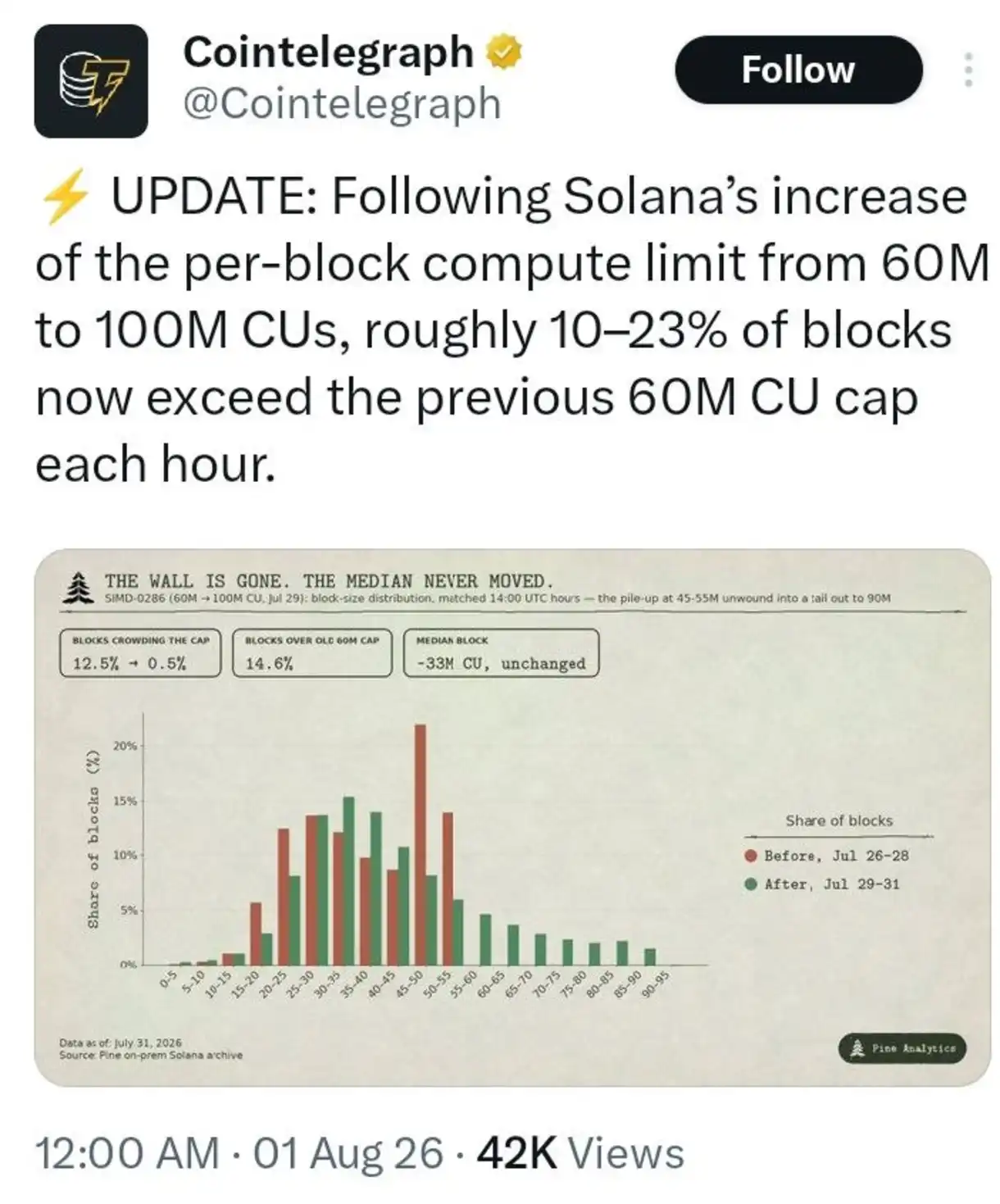 New Data Shows Solana's Compute Limit Increase Is Being Put to Work